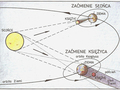 Geometryczne warunki zaćmień Słońca i Księżyca. Rys. Dušan Kalmančok. Źródło: Pittich E., Kalmančok D, Niebo na dłoni, Wiedza Powszechna, 1988.
